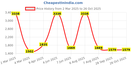 myntra.com vedas Mystic Indiana Gold Toned & Black Niko Leaf Wall Decor vedas Price History Graph from 2 Mar 2025 to 26 Oct 2025