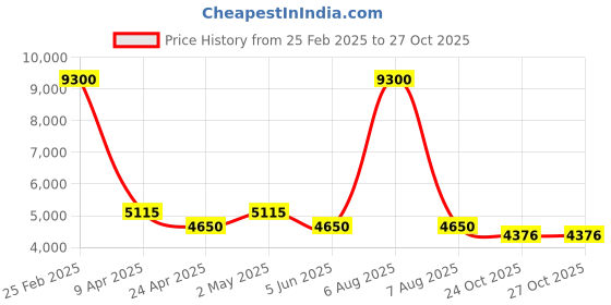myntra.com vedas Mystic Indiana Gold Toned & Blue Textured Metal Ginko Leaf Wall Decor vedas Price History Graph from 25 Feb 2025 to 27 Oct 2025