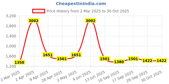 myntra.com vedas Mystic Indiana Gold-Toned & Brown Textured Nirvana 3 Leaf Wall Decor vedas Price History Graph from 2 Mar 2025 to 30 Oct 2025