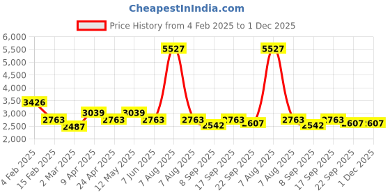 myntra.com vedas Mystic Indiana Gold-Toned & BrownTextured Metal Apollo Flower Wall Decor vedas Price History Graph from 4 Feb 2025 to 30 Nov 2025