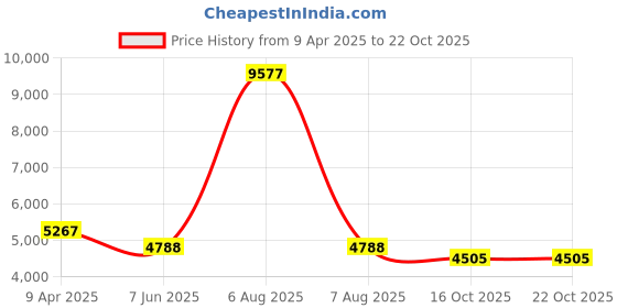 myntra.com vedas Mystic Indiana Gold-Toned & Green Sashi Ginko Leaf Wall Decor vedas Price History Graph from 9 Apr 2025 to 22 Oct 2025