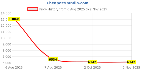 myntra.com vedas Mystic Indiana Gold-Toned & Green Textured Metal Fiona Round Wall Decor vedas Price History Graph from 6 Aug 2025 to 2 Nov 2025