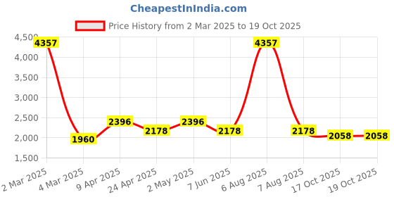 myntra.com vedas Mystic Indiana Gold Toned & Red Blessing Ganesha Printed Wall Plate vedas Price History Graph from 2 Mar 2025 to 19 Oct 2025