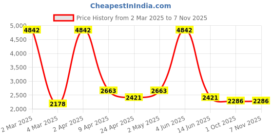myntra.com vedas Mystic Indiana Gold Toned & White Ryder Flower Wall Decor vedas Price History Graph from 2 Mar 2025 to 2 Nov 2025