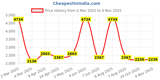 myntra.com vedas Mystic Indiana Green & Brown Ellena Three Leaf Wall Decor vedas Price History Graph from 2 Mar 2025 to 2 Nov 2025
