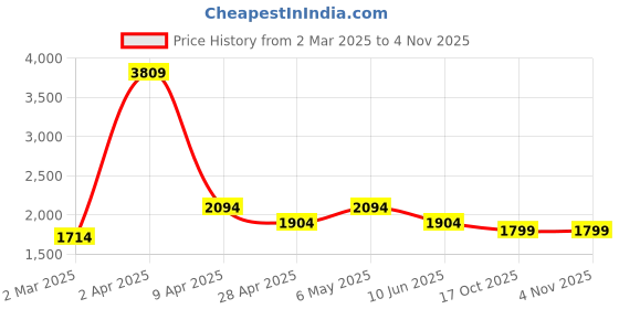 myntra.com vedas Mystic Indiana Orange-Coloured & Brown Textured Metal Ena Flower Wall Decor vedas Price History Graph from 2 Mar 2025 to 2 Nov 2025