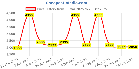 myntra.com vedas Mystic Indiana Red & Gold Toned Ganesha Printed Wall Plate vedas Price History Graph from 11 Mar 2025 to 25 Oct 2025