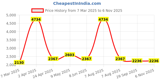 myntra.com vedas Mystic Indiana White & Grey Textured Metal Cora Ginko Leaf Wall Decor vedas Price History Graph from 7 Mar 2025 to 2 Nov 2025