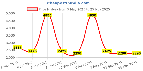 myntra.com vedas Mystical India Beige & Copper-Toned W-Tapni Tree Wall Decor On Board vedas Price History Graph from 5 May 2025 to 25 Nov 2025