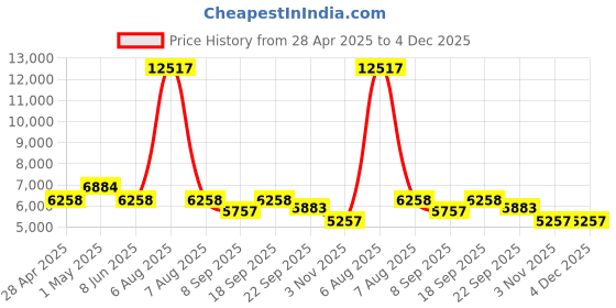 myntra.com vedas Mystical India Brown 4 Pieces W-Oliver Evan Austin Harper Leaf Wall Decors vedas Price History Graph from 28 Apr 2025 to 4 Dec 2025