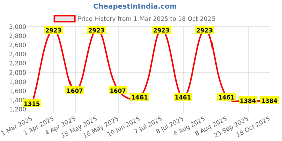 myntra.com vedas Mystical Indian Black & Blue F-Loving Birds With Bell Table Dcor Showpiece vedas Price History Graph from 1 Mar 2025 to 18 Oct 2025