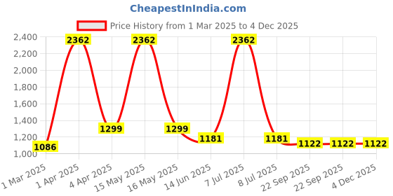 myntra.com vedas Mystical Indian Black & Orange-Coloured F-Hiral T-Light Showpiece vedas Price History Graph from 1 Mar 2025 to 4 Dec 2025