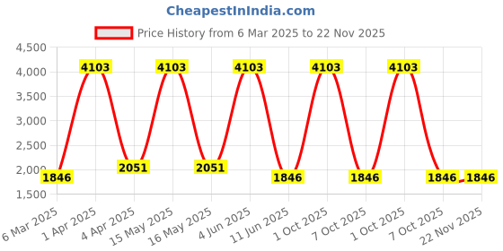 myntra.com vedas Mystical Indian Black & Red 3 Pieces Textured S-Stella Monk Showpieces vedas Price History Graph from 6 Mar 2025 to 22 Nov 2025