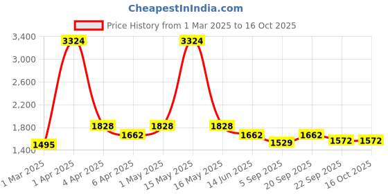 myntra.com vedas Mystical Indian Black & White F-Dancing Birds Table Dcor Showpiece vedas Price History Graph from 1 Mar 2025 to 16 Oct 2025