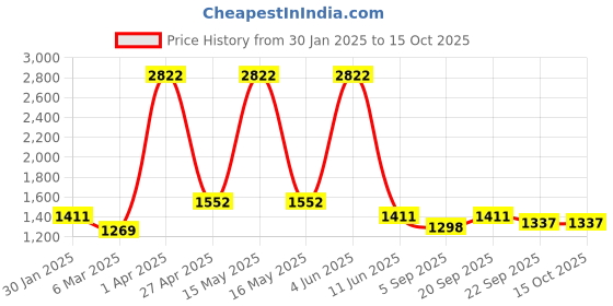 myntra.com vedas Mystical Indian Black & White F-Hummingbird With bell Table Dcor showpiece vedas Price History Graph from 30 Jan 2025 to 15 Oct 2025