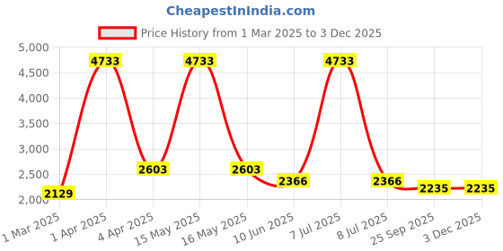 myntra.com vedas Mystical Indian Black & Yellow Printed F-Eiko Musician Dolls MDF Showpiece vedas Price History Graph from 1 Mar 2025 to 3 Dec 2025