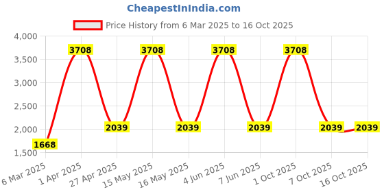 myntra.com vedas Mystical Indian Blue & Green Printed Eiko Silent Non Ticking Small Clock Showpiece vedas Price History Graph from 6 Mar 2025 to 16 Oct 2025