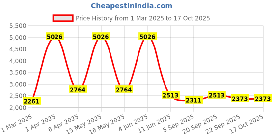 myntra.com vedas Mystical Indian Brown & Green F-Bustle Flower Table Dcor Showpiece vedas Price History Graph from 1 Mar 2025 to 16 Oct 2025