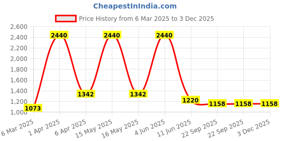 myntra.com vedas Mystical Indian Brown & White Printed F-Akemi Sitar Showpiece vedas Price History Graph from 6 Mar 2025 to 2 Dec 2025