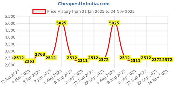 myntra.com vedas Mystical Indian Gold-Toned & Blue F-Supernova Tree Table Dcor Showpiece vedas Price History Graph from 21 Jan 2025 to 24 Nov 2025
