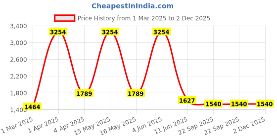 myntra.com vedas Mystical Indian Gold-Toned & White F-Elara Abstarct Face Small Showpiece vedas Price History Graph from 1 Mar 2025 to 2 Dec 2025