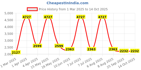 myntra.com vedas Mystical Indian Gold-Toned & White F-Fortuna Growing Tree Table Dcor Showpiece vedas Price History Graph from 1 Mar 2025 to 14 Oct 2025