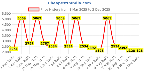 myntra.com vedas Mystical Indian Green & Brown Advik Tree Antique Vintage Statue with Cycle Showpiece vedas Price History Graph from 1 Mar 2025 to 2 Dec 2025