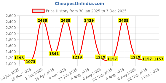 myntra.com vedas Mystical Indian Rust & White Printed F-Akemi Flute Showpiece vedas Price History Graph from 30 Jan 2025 to 3 Dec 2025