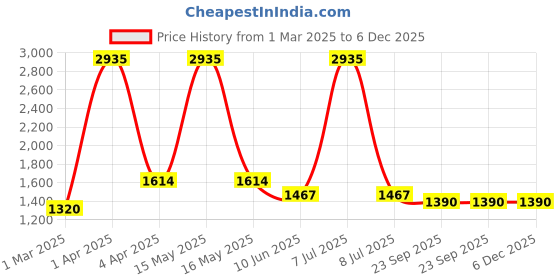 myntra.com vedas Mystical Indian White & Turquoise Blue Printed F-Yoko Dancing Doll Showpiece vedas Price History Graph from 1 Mar 2025 to 5 Dec 2025
