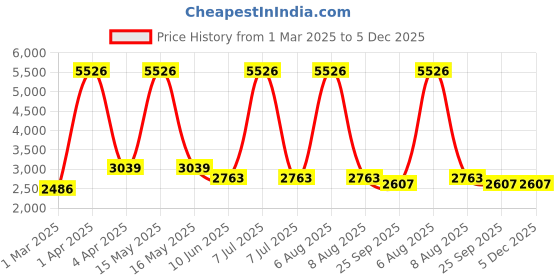 myntra.com vedas Mystical Indian Yellow & Green 3 Pieces Printed F-Cosmo Dolls MDF Base Showpiece vedas Price History Graph from 1 Mar 2025 to 5 Dec 2025
