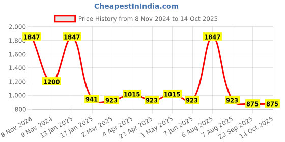 myntra.com vedas Norte Blue & Gold Toned Leaf In Round Frame Wall Hanging vedas Price History Graph from 8 Nov 2024 to 13 Oct 2025