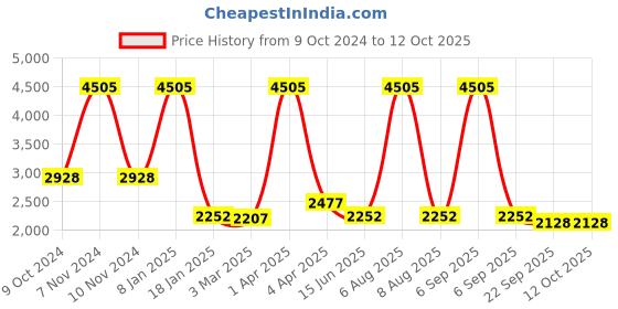 myntra.com vedas Orange & Blue F-Kyleen Butterfly T Lights Curio Showpiece vedas Price History Graph from 9 Oct 2024 to 12 Oct 2025