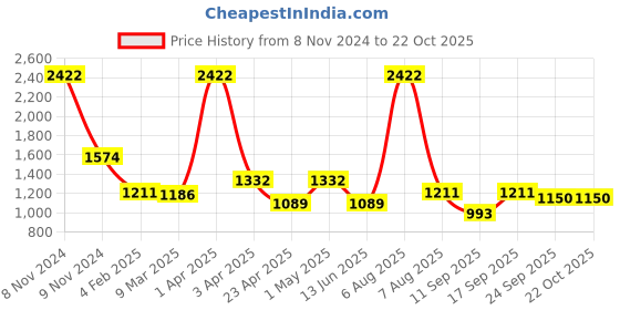 myntra.com vedas Orange Scoop Ginko Leaf Metal Wall Hanging vedas Price History Graph from 8 Nov 2024 to 21 Oct 2025