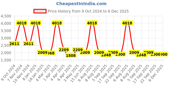 myntra.com vedas Pink & Blue Textured Metal Curio Showpiece vedas Price History Graph from 9 Oct 2024 to 6 Dec 2025
