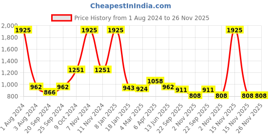 myntra.com vedas Pink Figurine Showpiece vedas Price History Graph from 1 Aug 2024 to 26 Nov 2025