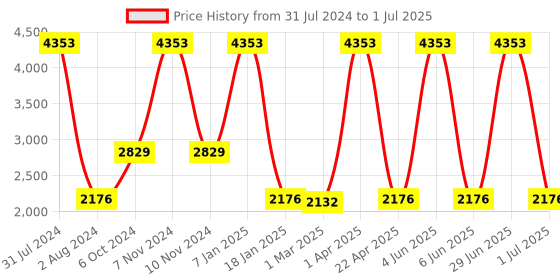 myntra.com vedas Red & White C-Royal Printed Wood  Wall Clock vedas Price History Graph from 31 Jul 2024 to 1 Jul 2025