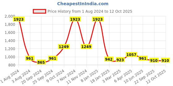 myntra.com vedas Red Figurine Showpiece vedas Price History Graph from 1 Aug 2024 to 12 Oct 2025