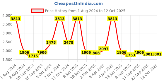 myntra.com vedas Red Figurine Showpiece vedas Price History Graph from 1 Aug 2024 to 11 Oct 2025