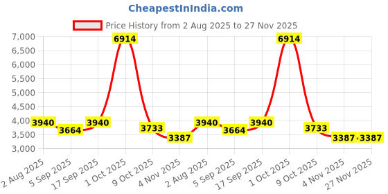 myntra.com vedas Rutvi Beige & White Metal Railway Double Sided Wall Clock vedas Price History Graph from 2 Aug 2025 to 27 Nov 2025