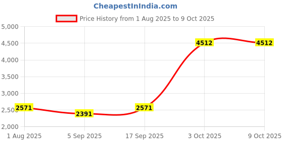 myntra.com vedas Rutvi Beige & White Metal Railway Double Sided Wall Clock vedas Price History Graph from 1 Aug 2025 to 8 Oct 2025