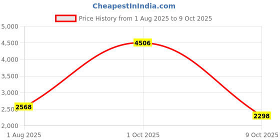 myntra.com vedas Rutvi Brown & White Metal Railway Double Sided Wall Clock vedas Price History Graph from 1 Aug 2025 to 9 Oct 2025