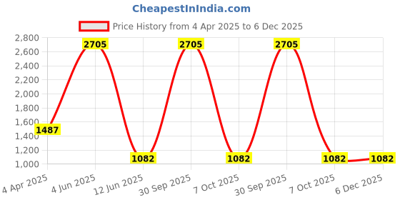 myntra.com vedas S-Justen Gold-Toned & Black Lord Buddha Figurine Showpiece vedas Price History Graph from 4 Apr 2025 to 5 Dec 2025