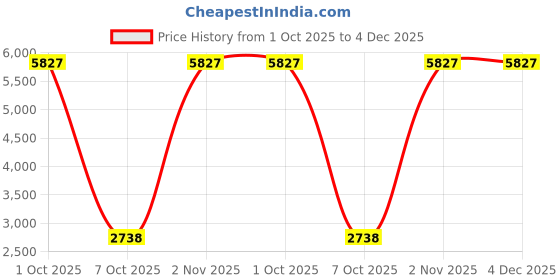 myntra.com vedas S-Pari Gold-Toned & Black Ganesha Religious Idol Showpiece vedas Price History Graph from 1 Oct 2025 to 4 Dec 2025