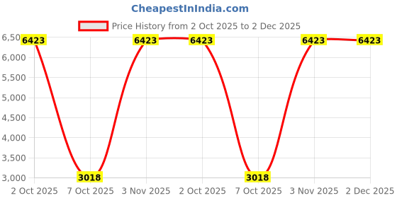 myntra.com vedas S-Ryan White & Silver-Toned Elephant Figurine Showpiece vedas Price History Graph from 2 Oct 2025 to 2 Dec 2025