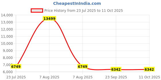 myntra.com vedas U-Krisha Three in One Gold & Black Planter vedas Price History Graph from 23 Jul 2025 to 11 Oct 2025