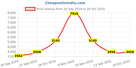 myntra.com vedas Unisex Metallic Wall Decor vedas Price History Graph from 20 Sep 2024 to 20 Oct 2025