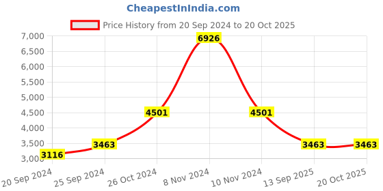 myntra.com vedas Unisex Metallic Wall Decor vedas Price History Graph from 20 Sep 2024 to 19 Oct 2025