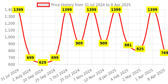 myntra.com vedas Victor Red Scooter Key Holder With 4 Hooks vedas Price History Graph from 31 Jul 2024 to 8 Apr 2025