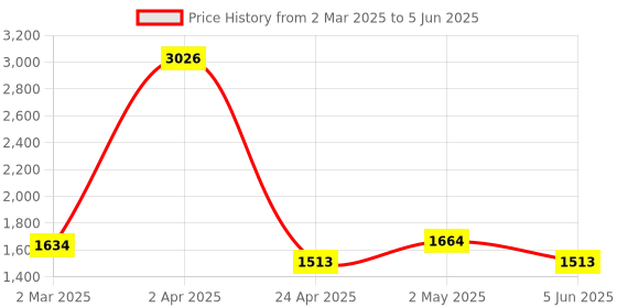 myntra.com vedas W-Alka Black & White Textured Rectangular Abstract Wall Hanging vedas Price History Graph from 2 Mar 2025 to 5 Jun 2025