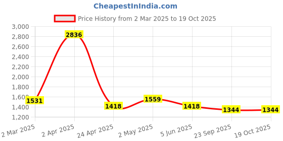 myntra.com vedas W-Amish Gold-Toned Textured Paisley Round Shaped Wall Hanging vedas Price History Graph from 2 Mar 2025 to 19 Oct 2025